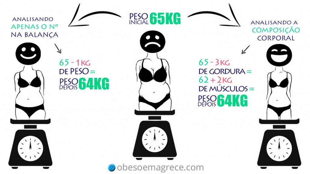 musculação emagrece - analisando apenas o peso versus analisando a composição corporal
