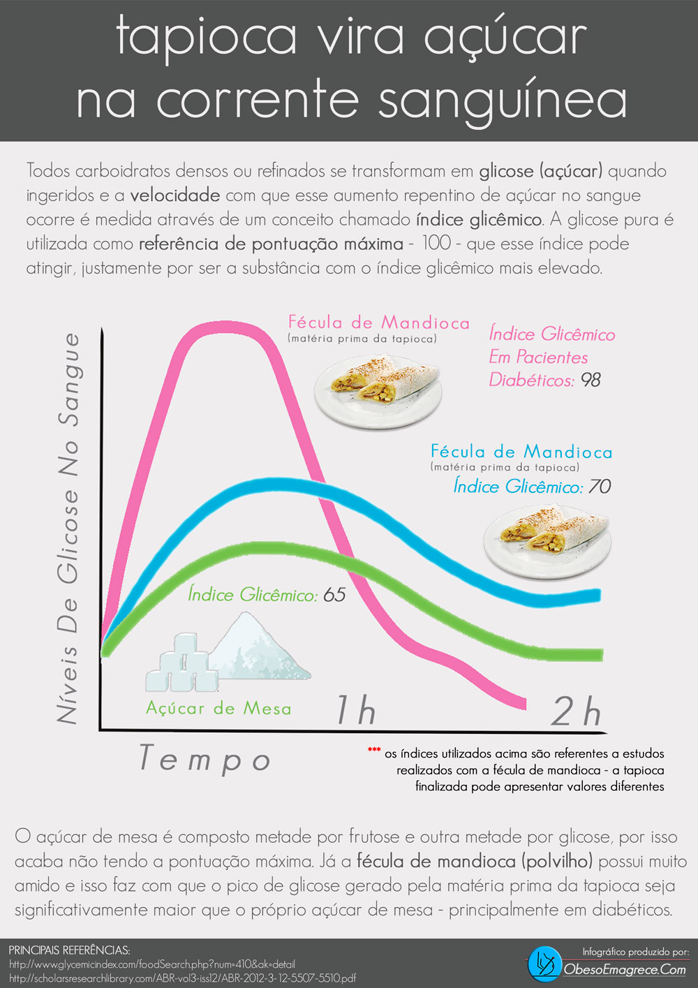 tapioca engorda ou emagrece - infográfico "tapioca vira açúcar na corrente sanguínea"