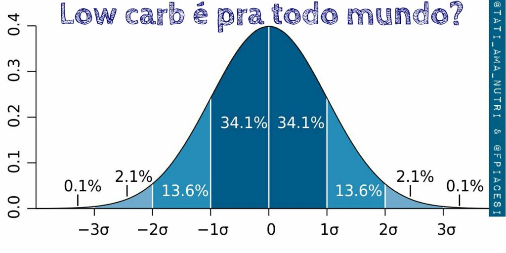 Low carb é para todos? | Gráfico demonstrando os percentuais de sucesso das pessoas que seguem low carb com objetivo de emagrecer